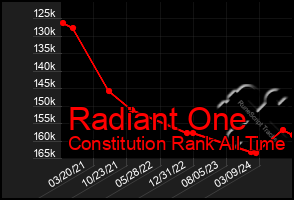 Total Graph of Radiant One