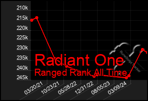 Total Graph of Radiant One