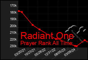 Total Graph of Radiant One