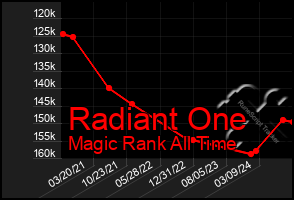 Total Graph of Radiant One