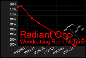 Total Graph of Radiant One