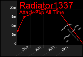 Total Graph of Radiator1337
