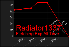 Total Graph of Radiator1337