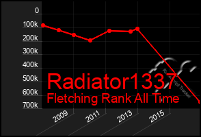 Total Graph of Radiator1337