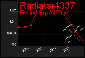 Total Graph of Radiator1337