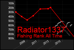 Total Graph of Radiator1337