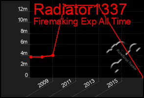 Total Graph of Radiator1337