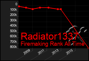 Total Graph of Radiator1337