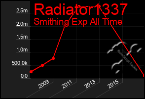 Total Graph of Radiator1337