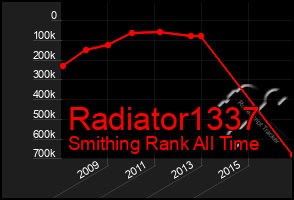 Total Graph of Radiator1337