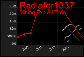 Total Graph of Radiator1337