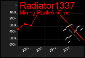 Total Graph of Radiator1337