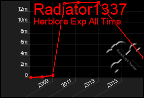 Total Graph of Radiator1337