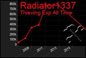Total Graph of Radiator1337