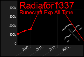 Total Graph of Radiator1337