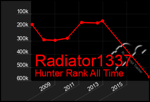 Total Graph of Radiator1337