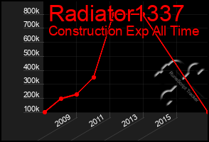 Total Graph of Radiator1337