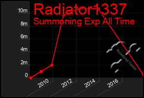 Total Graph of Radiator1337