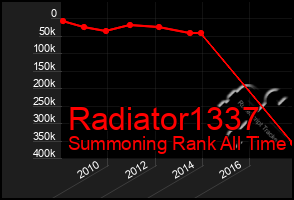 Total Graph of Radiator1337