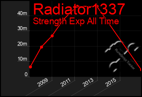 Total Graph of Radiator1337