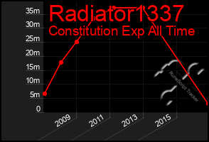 Total Graph of Radiator1337