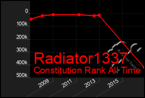 Total Graph of Radiator1337
