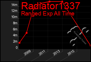 Total Graph of Radiator1337
