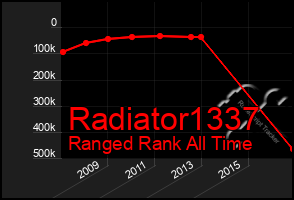 Total Graph of Radiator1337