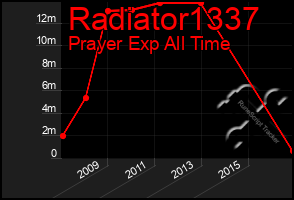 Total Graph of Radiator1337