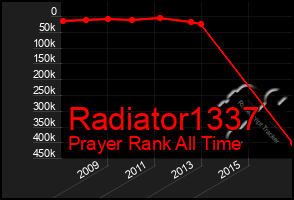 Total Graph of Radiator1337