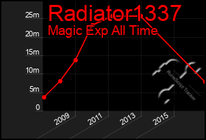 Total Graph of Radiator1337