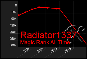 Total Graph of Radiator1337