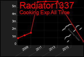 Total Graph of Radiator1337