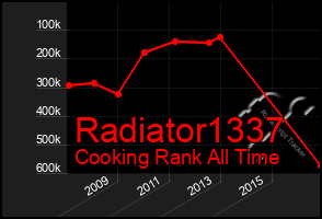 Total Graph of Radiator1337