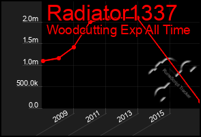 Total Graph of Radiator1337