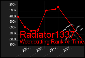 Total Graph of Radiator1337