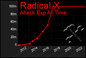 Total Graph of Radical X