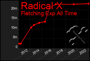 Total Graph of Radical X