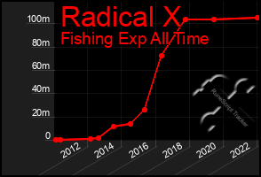 Total Graph of Radical X