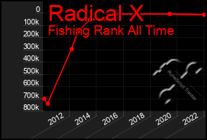 Total Graph of Radical X