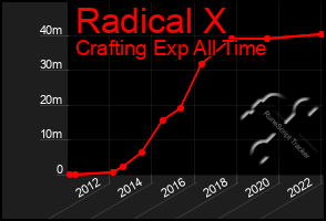 Total Graph of Radical X