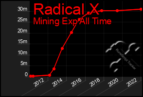 Total Graph of Radical X