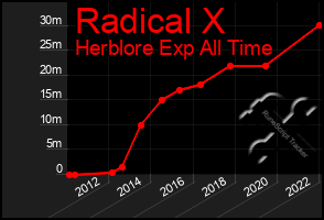 Total Graph of Radical X