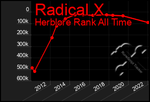 Total Graph of Radical X