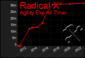 Total Graph of Radical X