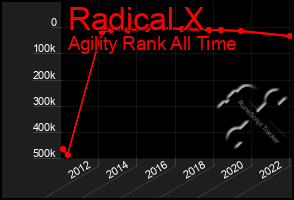 Total Graph of Radical X