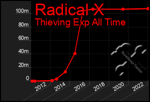 Total Graph of Radical X