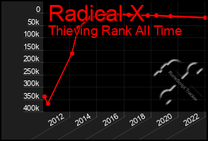 Total Graph of Radical X