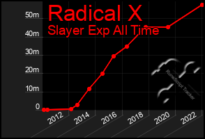 Total Graph of Radical X