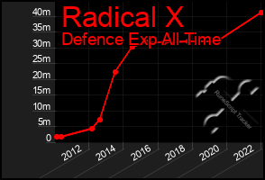 Total Graph of Radical X